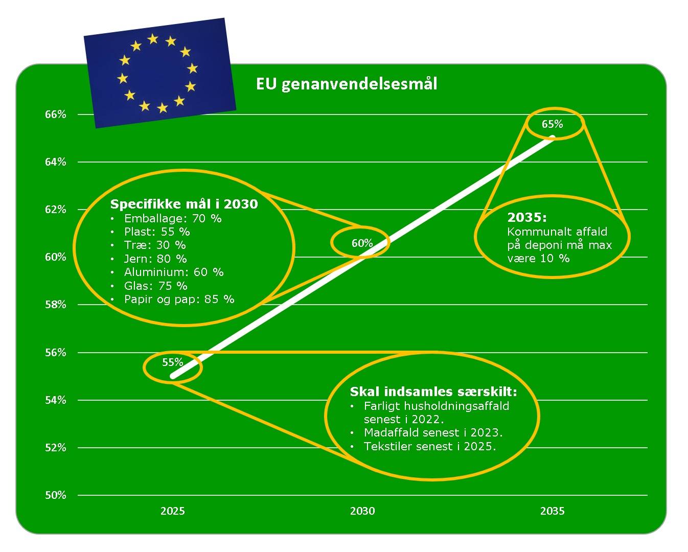Diagram med EU's genanvendelsesmål