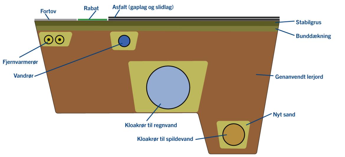 Fordi der skal god støtte omkring rørene, er der stadig brug for nyt sand, men der er potentiale for at bruge rigtig meget genanvendt jord. Illustration: DIN Forsyning Fordi der skal god støtte omkring rørene, er der stadig brug for nyt sand, men der er potentiale for at bruge rigtig meget genanvendt jord. Illustration: DIN Forsyning