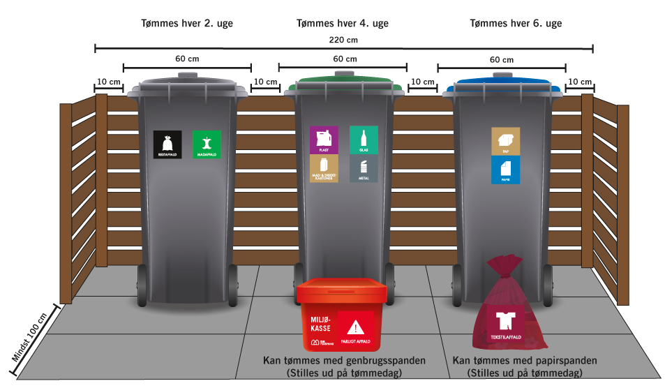 Illustration af tre skraldespande med målangivelse for korrekt placering