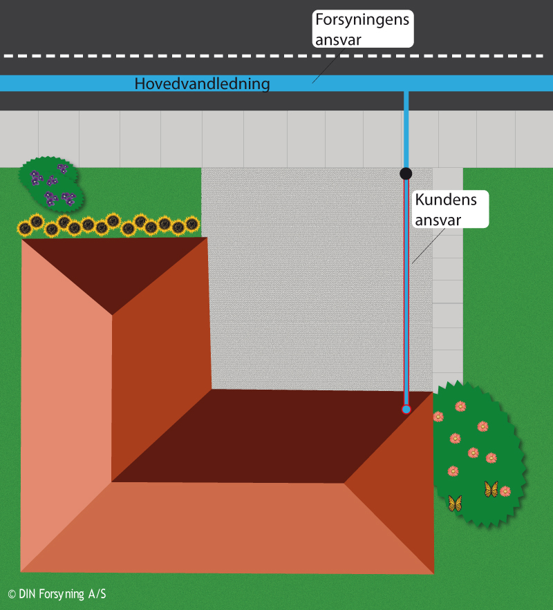 Illustration over fordelingen af ansvarsområder mellem kunden og forsyningen på drikkevandsområdet