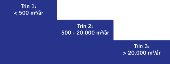 Grafik af trappe med 3 trin. Øverste trin har teksten "Trin 1: <500 m3/år", midterste trin har teksten "Trin 2: 500-20.000 m3/år" og nederste trin har teksten "Trin 3: >20.000 m3/år"