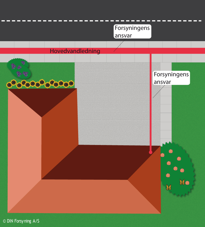 Illustration over fordelingen af ansvarsområder mellem kunden og forsyningen på fjernvarmeområdet